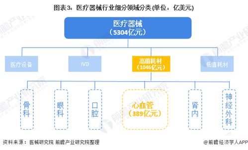 十张图了解2020年心血管耗材行业市场规模与发展前景 规模有望破千亿元