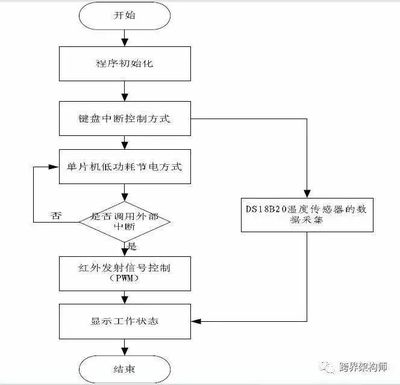 软件开发中会用到的图